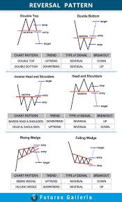 Chart Pattern Reversal Charts Reading Trading Quotes