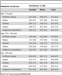 Use this chart to monitor your blood sugar level. Ethnic Differences In The Prevalence Of Metabolic Syndrome Results From A Multi Ethnic Population Based Survey In Malaysia