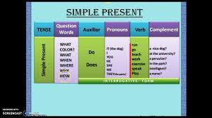 12 verb tenses in english. Simple Present Chart Youtube