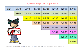 Resultado de imagen para tablas de multiplicar