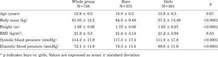 Anthropometric Data And Blood Pressure Values Of Adolescents