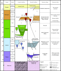 Chronostratigraphic Chart After Ics 2012 Showing The