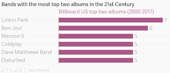 Bands With The Most Top Two Albums In The 21st Century