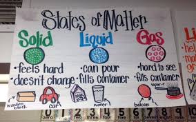 States Of Matter Science Anchor Chart For Kindergarten