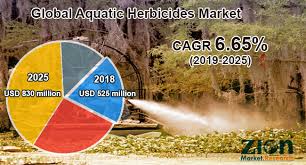 Global Aquatic Herbicides Market Industry Type Size Share
