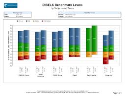 Dibels Report Catalog Multiple Measures Ready Reports