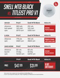 Head To Head Testing Of Mtb Black And Prov1 Snell Golf