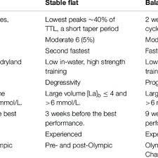 pdf elite swimmers training patterns