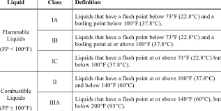 combustible and flammable liquids