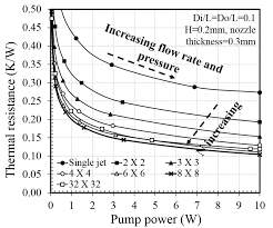 Thermal Resistance Vs Pump Power Tradeoff Chart Of The
