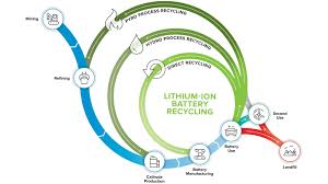 Doe Launches Its First Lithium Ion Battery Recycling R D
