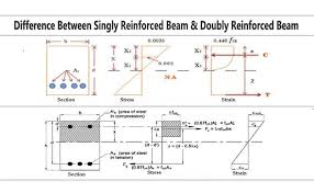 singly reinforced beam vs doubly