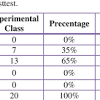 Student Classification