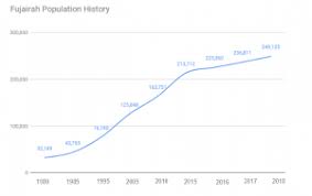 Fujairah Population Growth Chart 2018 Official Gmi Blog