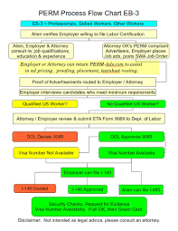 Perm Process Flow Chart Perm Ads Immigration Advertising