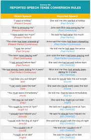 Reported Speech Tenses Chart How To Convert Tenses