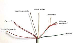 Usually red wires are the right audio channel and blue wires are the left audio channel. How To Hack A Headphone Jack
