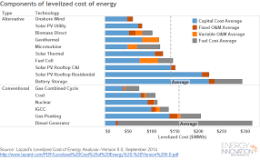 Comparing The Costs Of Renewable And Conventional Energy