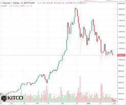 Bitcoin Daily Chart Alert Bears Remain In Technical
