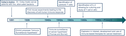 development of cancer immunotherapies