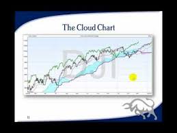 Technical Analysis Course Module 10 Cloud Charts The Ichimoku Technique