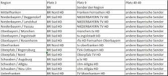 Weitere hd sender, nämlich insgesamt 50, gibt es mit magenta tv smart. Https Sender Liste De Sendeliste Senderliste Bayern Senderliste Php