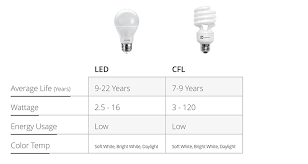 Types Of Light Bulbs The Home Depot