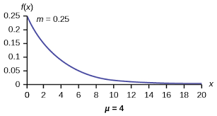 5.4: The Exponential Distribution - Statistics LibreTexts