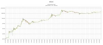Bitcoin Price Chart All Time Currency Exchange Rates
