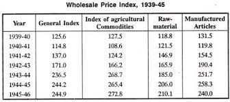 History Of Prices In India During Different Periods