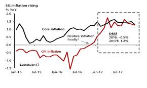 Chart Of The Day Singapore Inflation Forecast To Rise 1 2