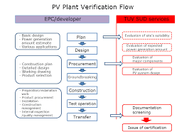 Fig 5 Flowchart Of Pv Power Plant Verification By Tuv Sud