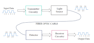 The Advantages And Disadvantages Of Fiber Optic Transmission