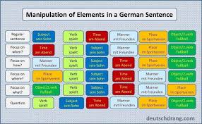 Sentence Structure Sentence Structure German Grammar
