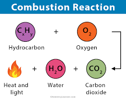 Combustion Reaction Definition