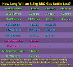 How Long Will A 9kg Gas Bottle Last