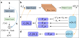 A Physics Informed Neural Network Based