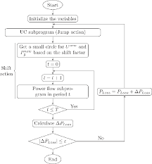 Flow Chart Of The Multi Objective Optimization Algorithm