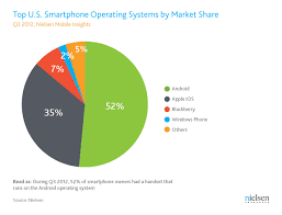 Chart Top U S Smartphone Operating Systems By Market Share
