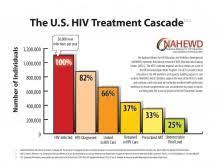 The U S Hiv Treatment Cascade Aids Education And Training