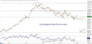 Chart S Of The Week A Pharmaceuticals Comeback Story All