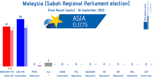 Election results are certified by each county on november 27, 2018. Asia Elects On Twitter Malaysia Sabah Regional Parliament Election Final Result Seats Grs Pn Conservative 38 7 Warisan Ph Centre Left 32 3 Ind 3 3 Vs 2018 Election Sabahpolls2020 Sabahelection2020 Sabahpolls Https