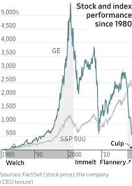 View the latest general electric co. Ge Powered The American Century Then It Burned Out Wsj