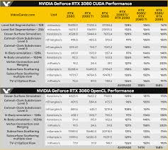 Conversely, the rtx 3070 is more of a budget nvidia gpu series choice, considering the 3080 and the 3090's pricing. Nvidia Geforce Rtx 3080 Up To 2x Faster Than Rtx 2080 In Opencl Cuda Benchmarks 60 Faster Than Rtx 2080 Ti
