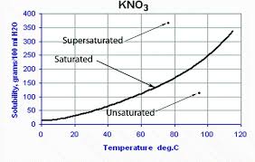 Solubility Vs Temperature Graph If Given Info A Saturated