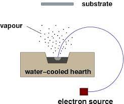 electron beam physical vapour deposition
