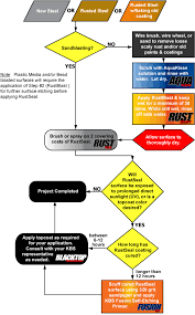 Kbs 3 Step System Flow Chart