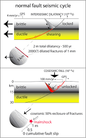 normal fault earthquakes or graviquakes