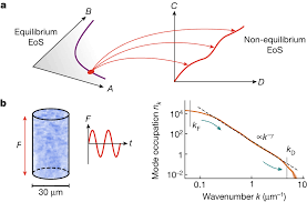 Wave Turbulence In A Quantum Gas