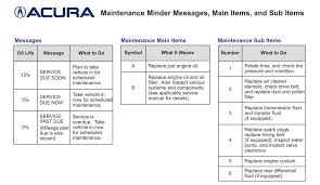 Maintenance Minder Codes Gary Force Acura